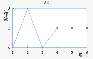 AZ 
