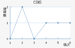 CSMS