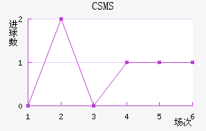 CSMS