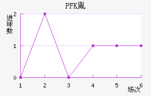 PFKط