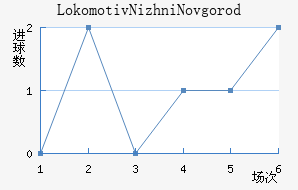 Lokomotiv Nizhni Novgorod