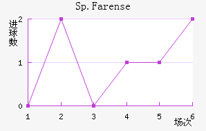 Sp.Farense