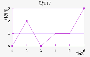 ˹U17