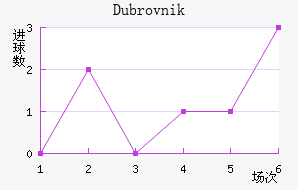 Dubrovnik
