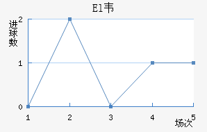 ElΤ