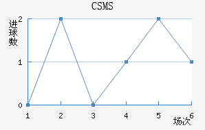 CSMS