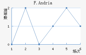 F.Andria