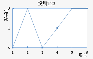 Ͷ˹(U23)