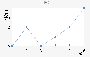 FBC