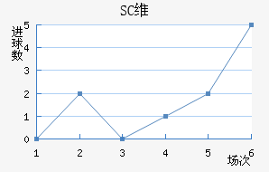 SCά