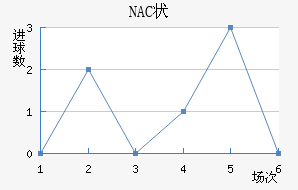 NAC״