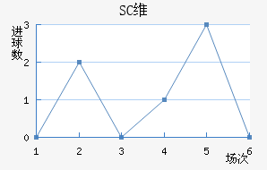 SCά