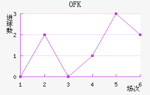 OFK½