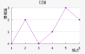 USM
