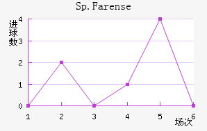 Sp.Farense