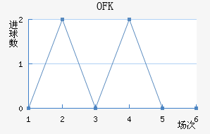 OFK½