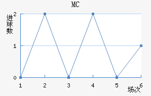 MC