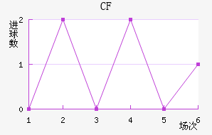 CF 