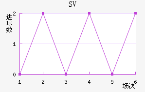 SV