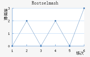 Rostselmash
