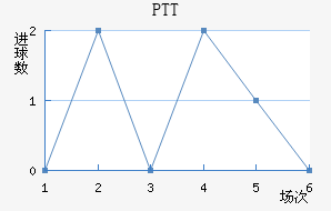 PTT½