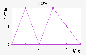 SCά