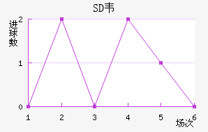 SDΤ