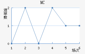 MC