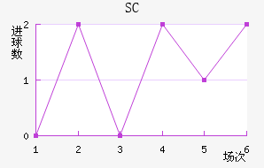 SC