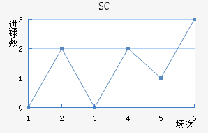 SC