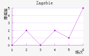 Zag ebie