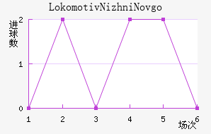 Lokomotiv Nizhni Novgorod