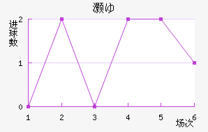 尤文图斯近六场进球走势