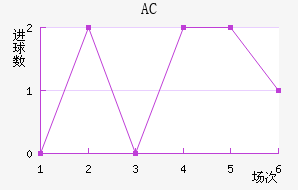 AC