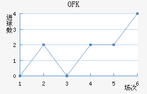 OFK½
