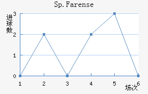 Sp.Farense