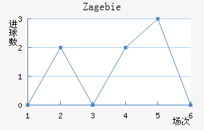 Zag ebie