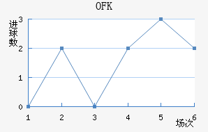 OFK½