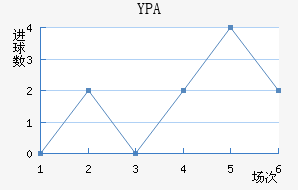 YPA
