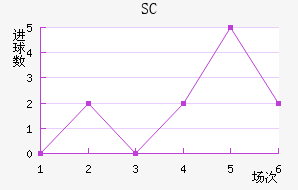 SC
