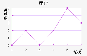 ¹U17