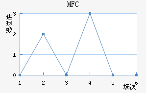 MFC