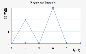 Rostselmash