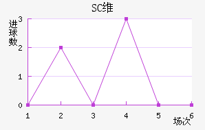 SCά