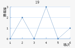 U19