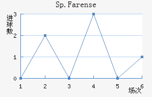 Sp.Farense