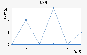USM