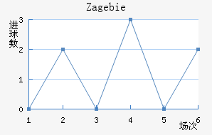 Zag ebie