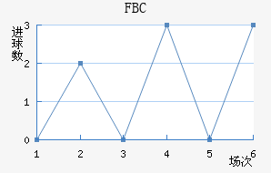 FBC