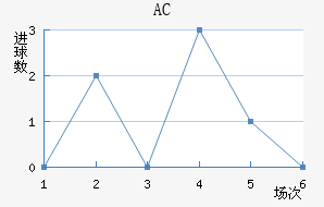 AC